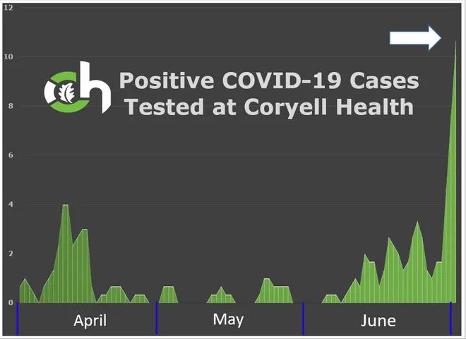 Coryell Health COVID-19 Testing Totals ǀ Record Highs of New Cases